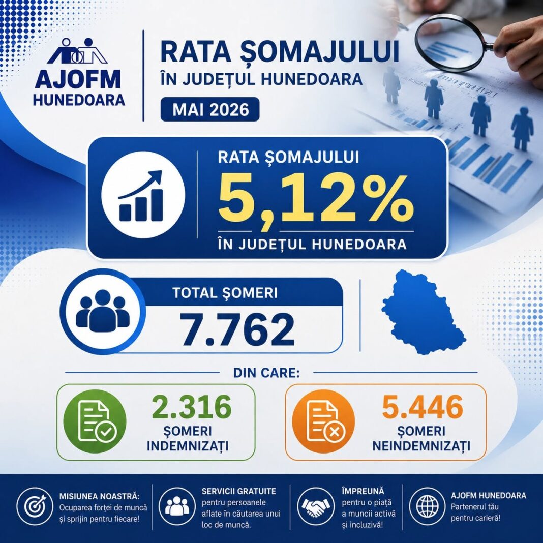 Rata șomajului în județul Hunedoara – mai 2026